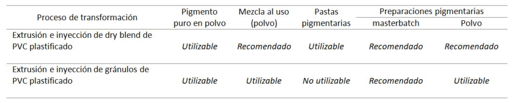 abla transformacion PVC